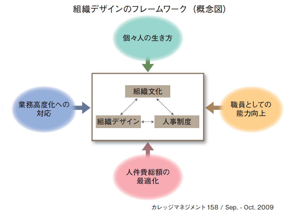 組織デザインのフレームワーク（概念図）