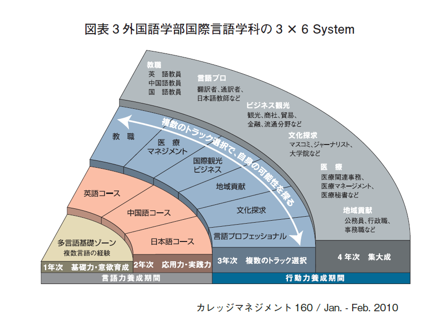 図表3　外国語学部国際言語学科の36 System