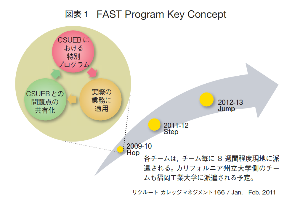 図表1　FAST Program Key Concept
