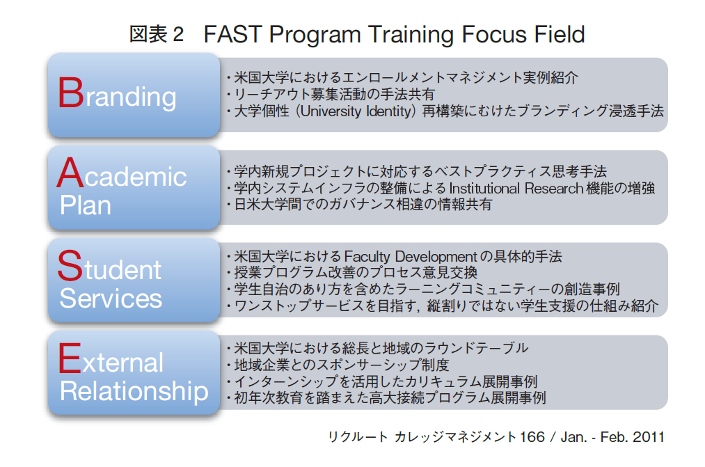 図表2　FAST Program Training Focus Field