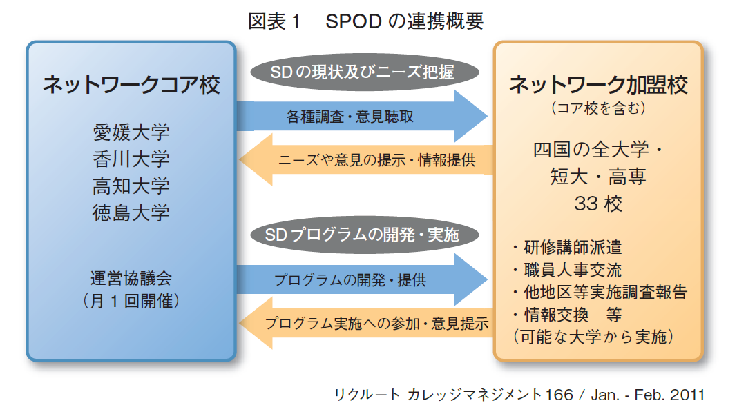 図表1 SPODの連携概要
