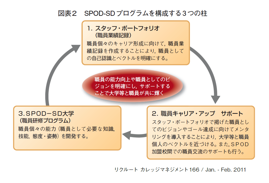 図表2 SPOD-SDプログラムを構成する3つの柱
