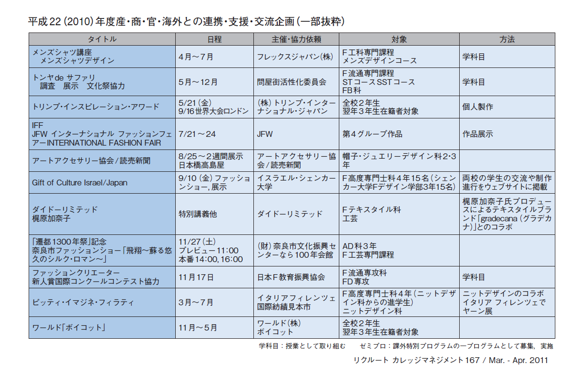 平成22（2010）年度産・商・官・海外との連携・支援・交流企画（一部抜粋）