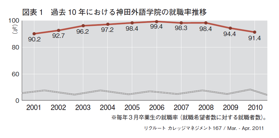 図表1　過去10年における神田外語学院の就職率推移