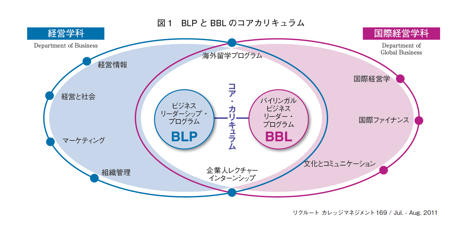 図1　BLPとBBLのコアカリキュラム