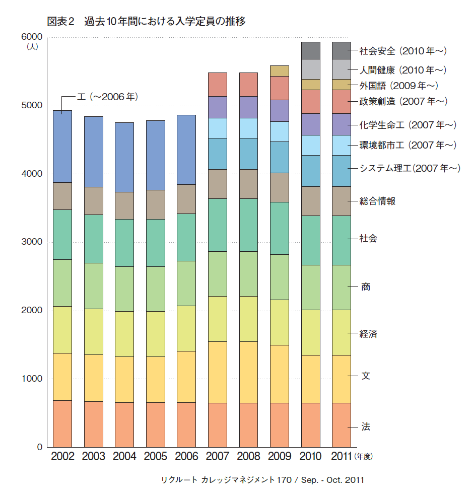 図表2　過去10年間における入学定員の推移