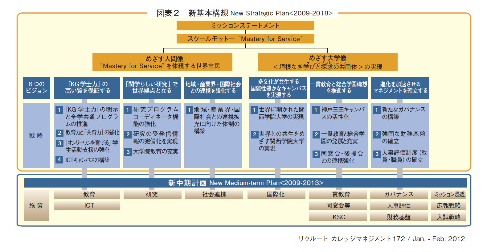 図表2　新基本構想 New Strategic Plan<2009-2018>