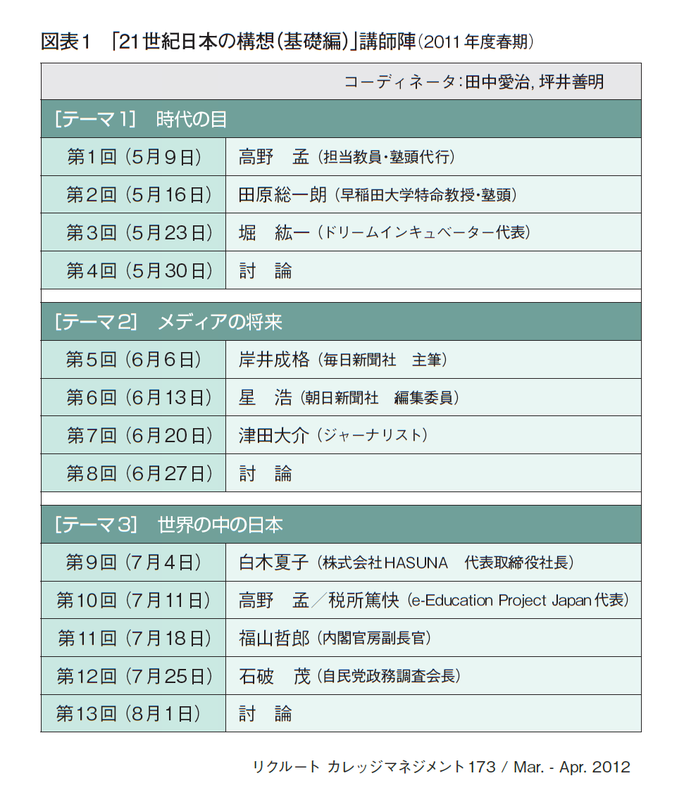 図表1「21世紀日本の構想（基礎編）」講師陣（2011年度春期）