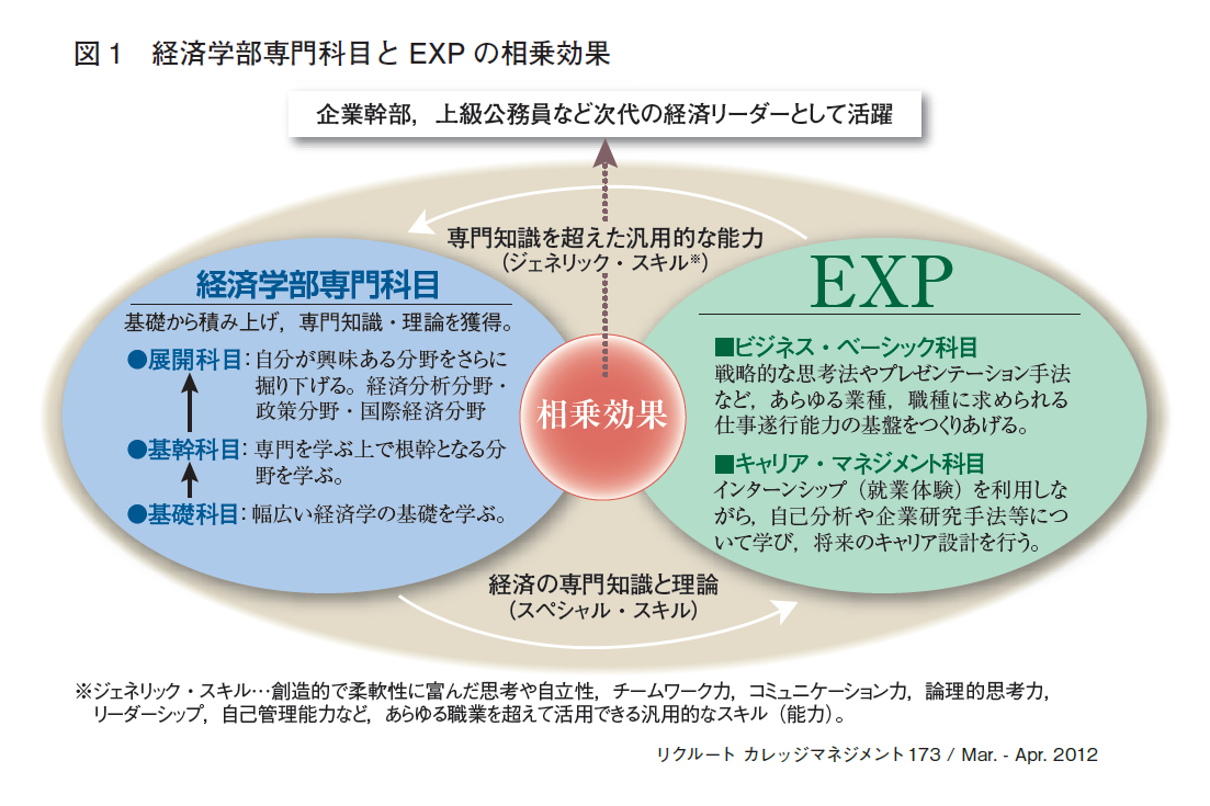 図1　経済学部専門科目とEXPの相乗効果