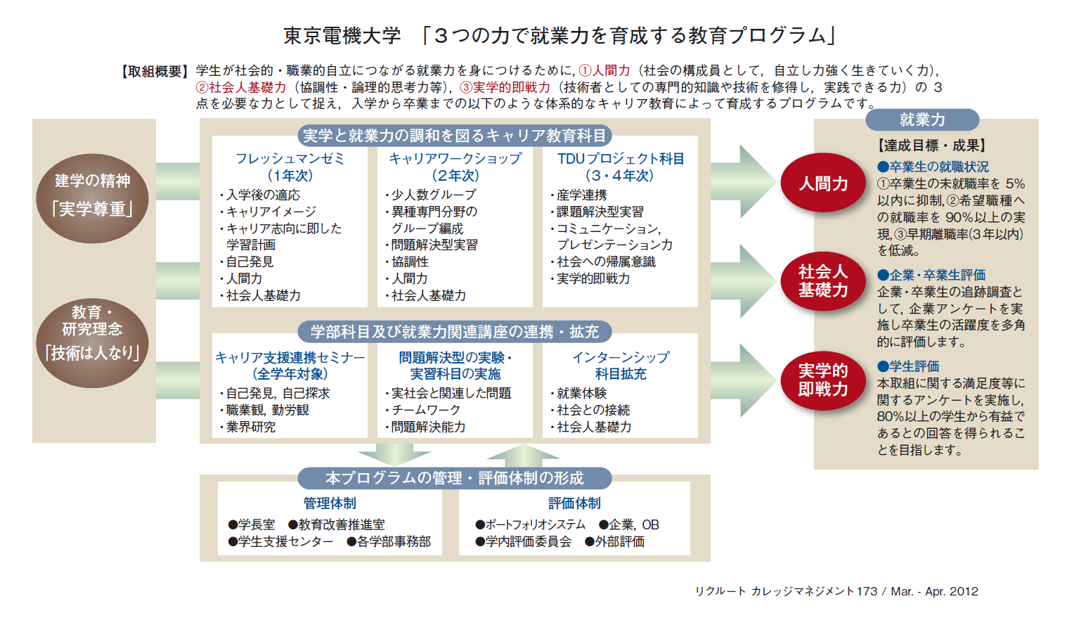 東京電機大学「3つの力で就業力を育成する教育プログラム」