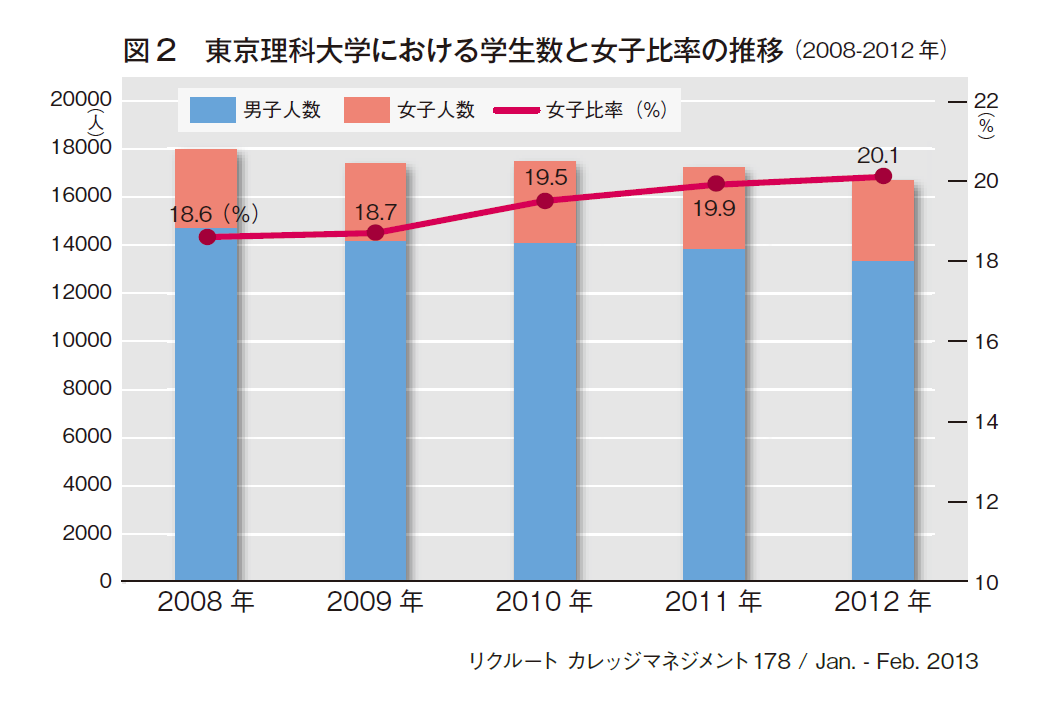 図2　東京理科大学における学生数と女子比率の推移（2008-2012年）