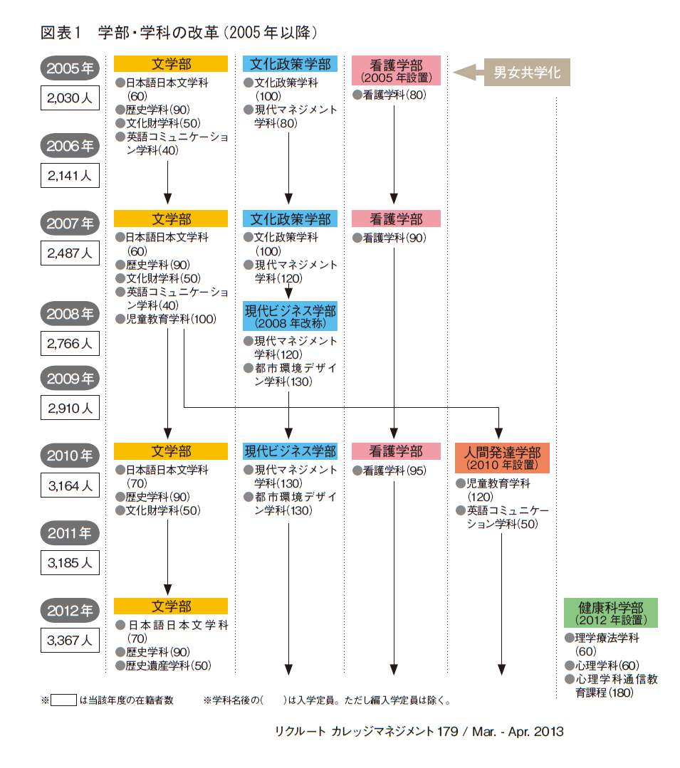 図表1　学部・学科の改革（2005年以降）
