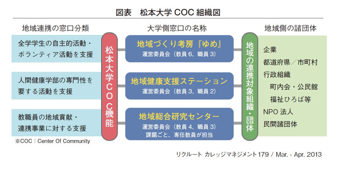図表　松本大学 COC組織図