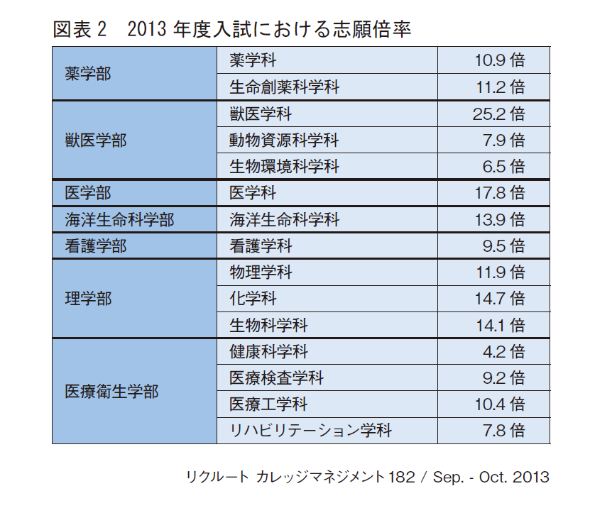 図表2　2013年度入試における志願倍率