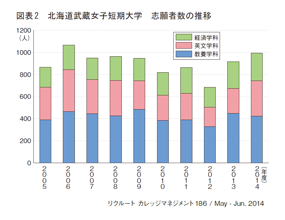 図表2　北海道武蔵女子短期大学 志願者数の推移