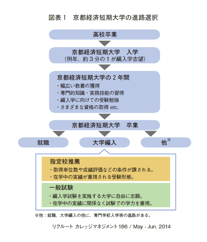 図表1　京都経済短期大学の進路選択