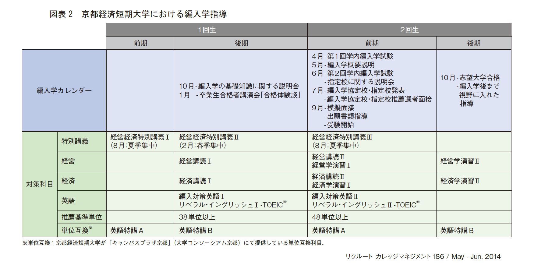 図表2　京都経済短期大学における編入学指導