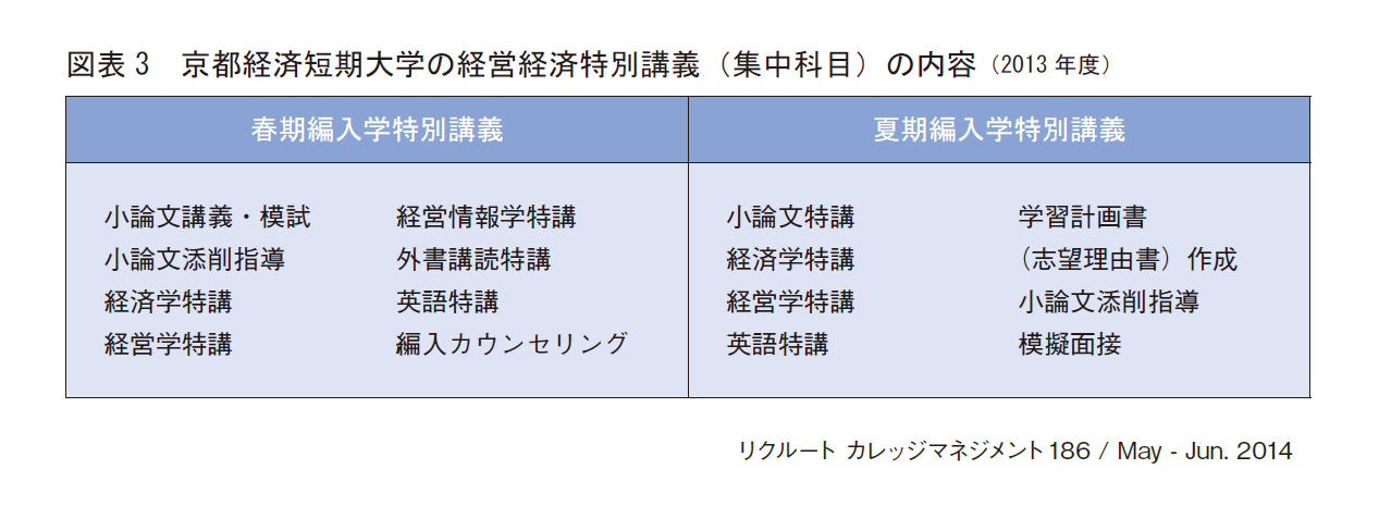 図表3　京都経済短期大学の経営経済特別講義（集中科目）の内容（2013年度）