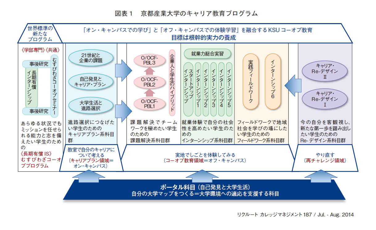 図表1　京都産業大学のキャリア教育プログラム