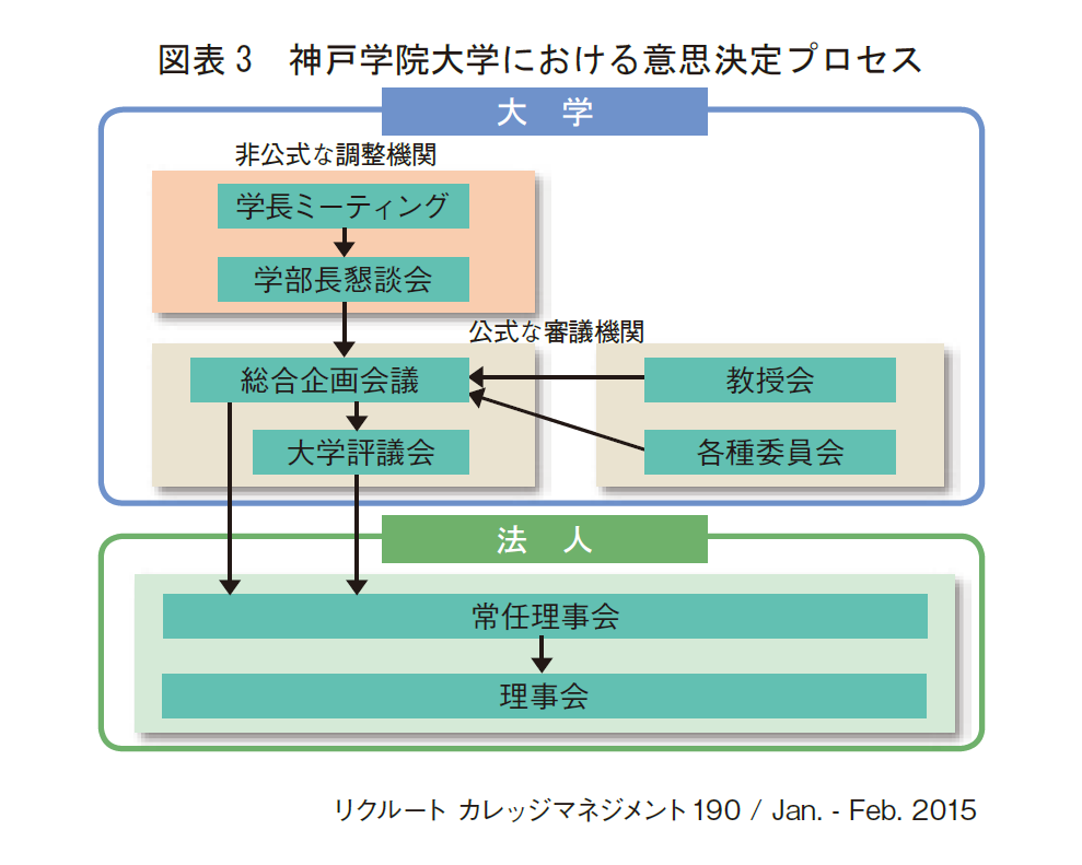 図表3　神戸学院大学における意思決定プロセス