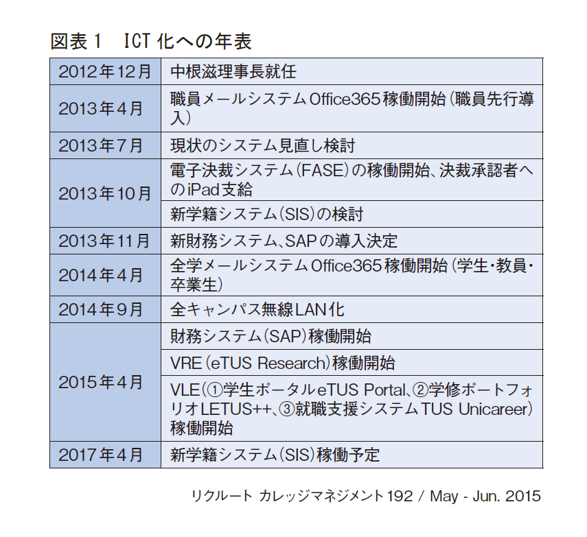 図表1　ICT化への年表
