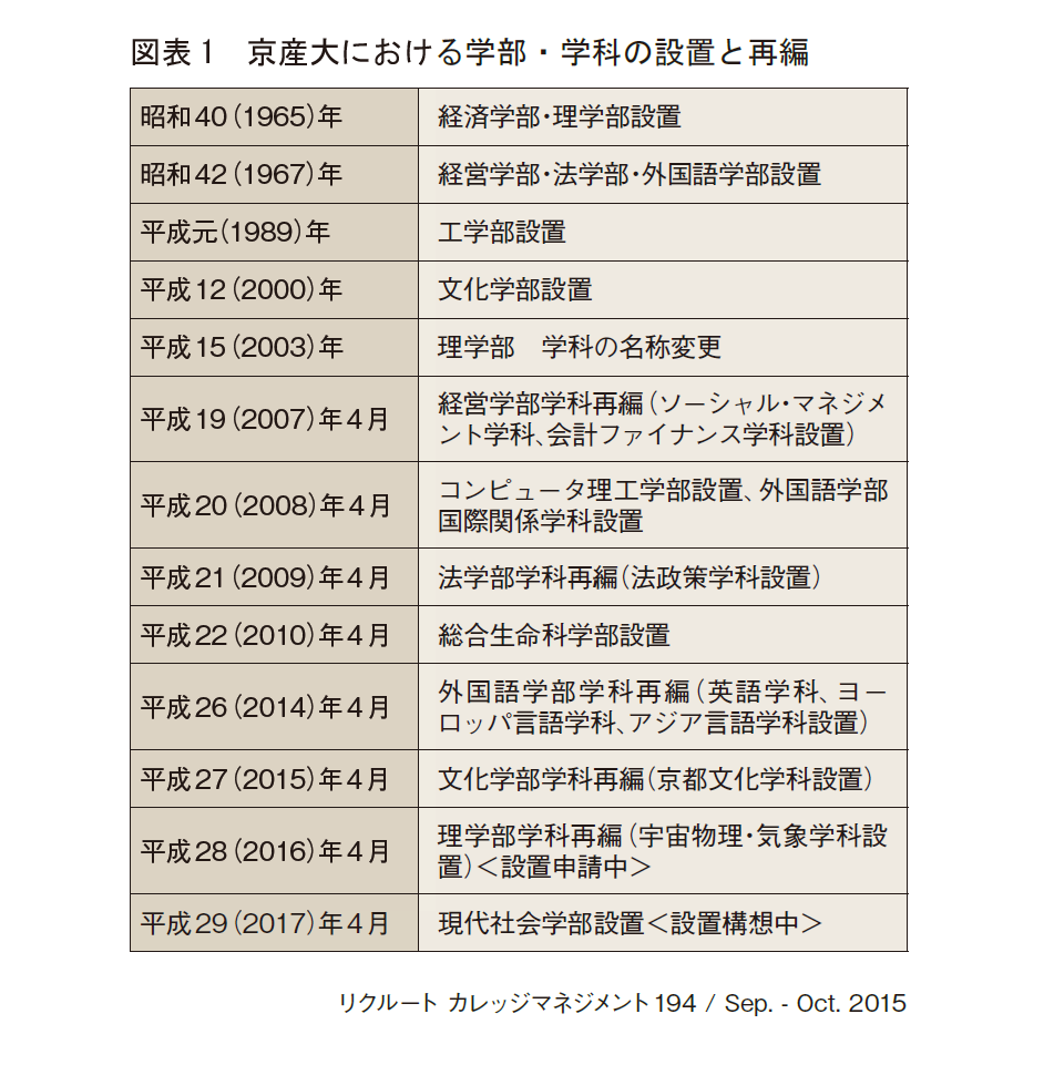 図表1　京産大における学部・学科の設置と再編