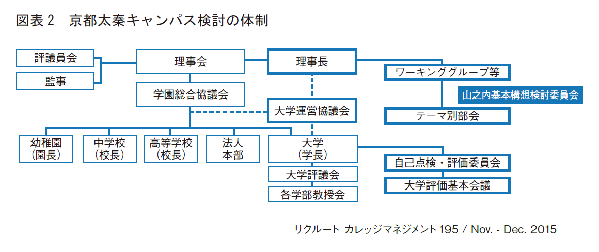 図表2　京都太秦キャンパス検討の体制