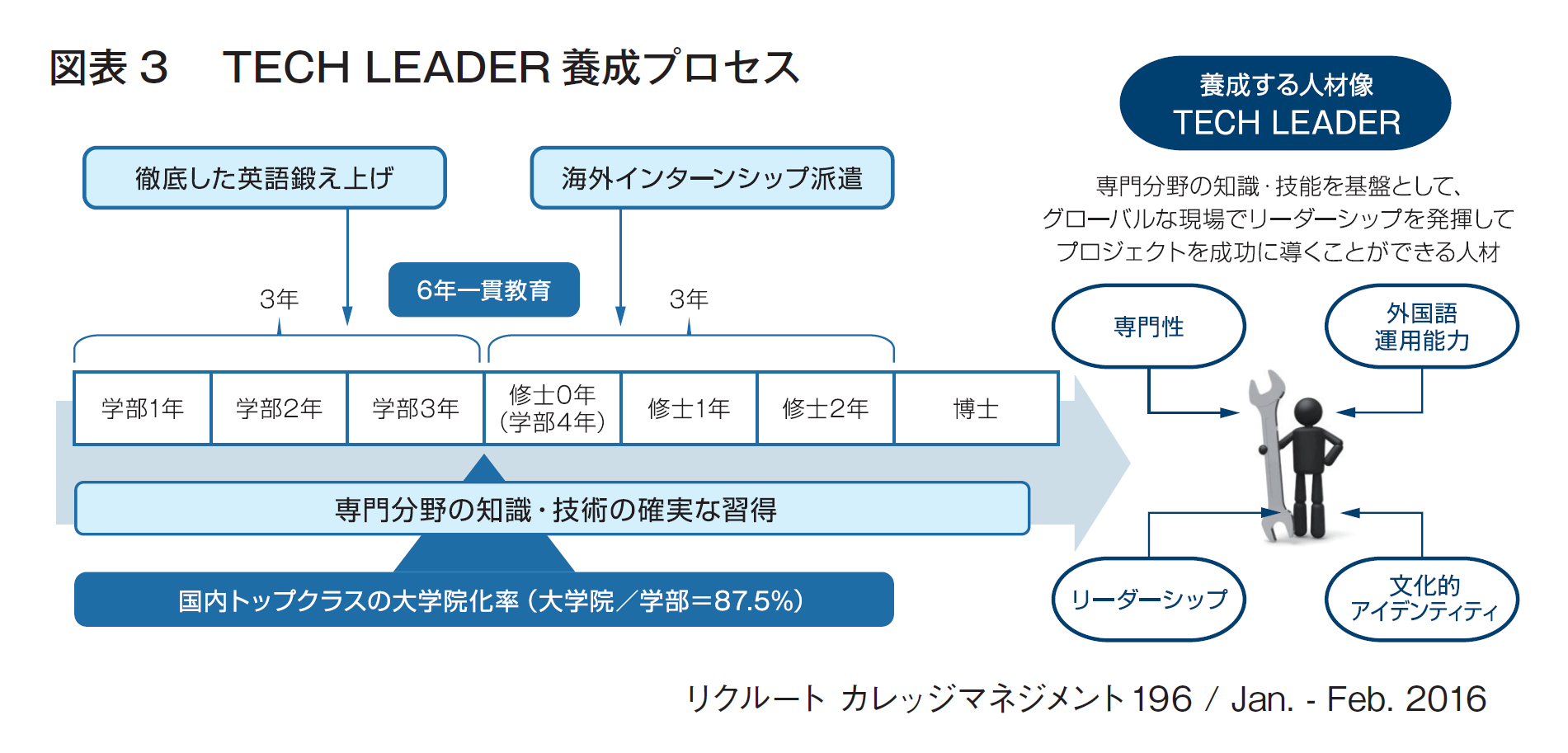 図表3　TECH LEADER養成プロセス