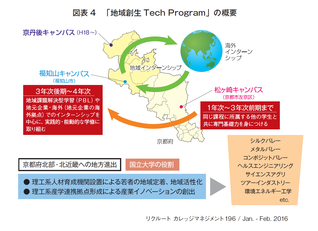 図表4　「地域創生Tech Program」の概要