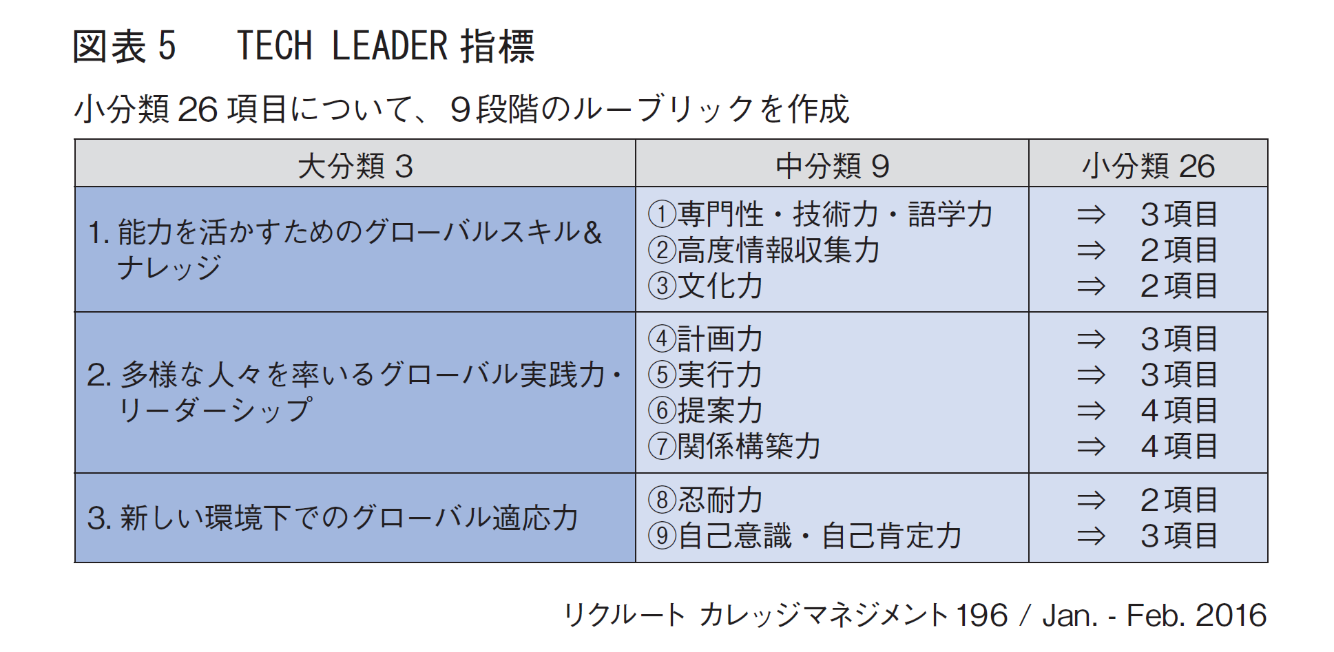 図表5　TECH LEADER指標