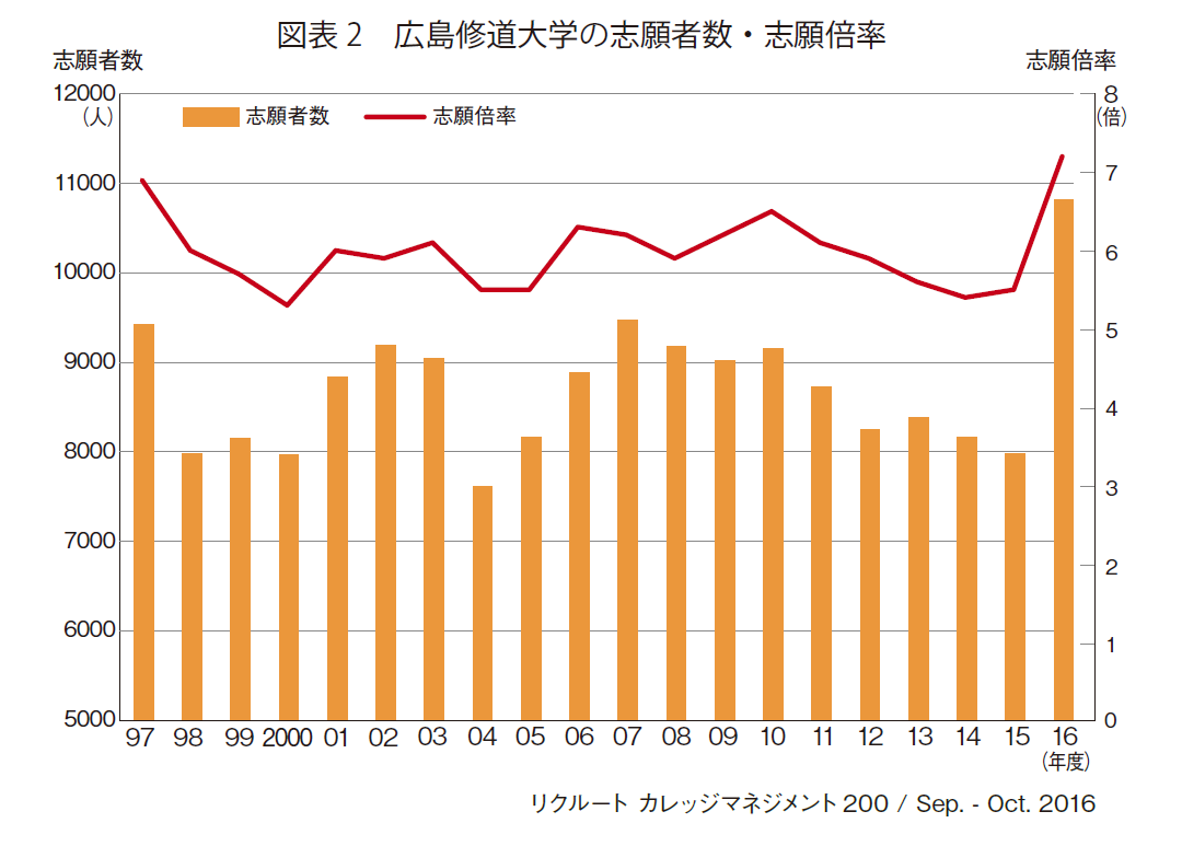 図表2　広島修道大学の志願者数・志願倍率