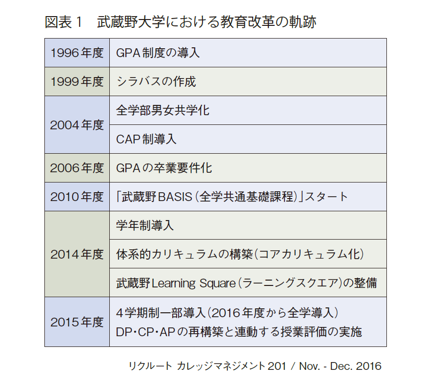 図表1　武蔵野大学における教育改革の軌跡