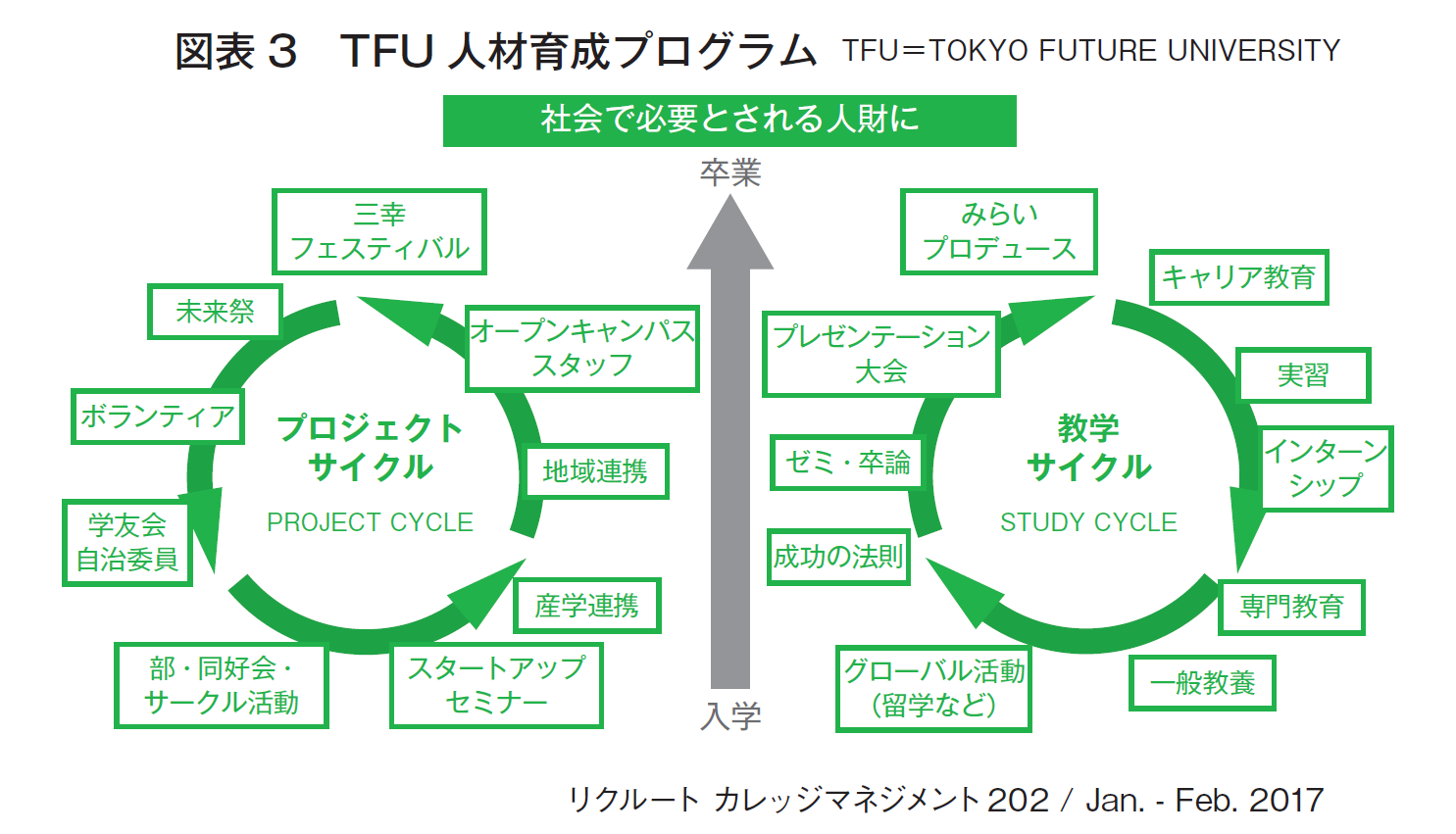 図表3　TFU 人材育成プログラム