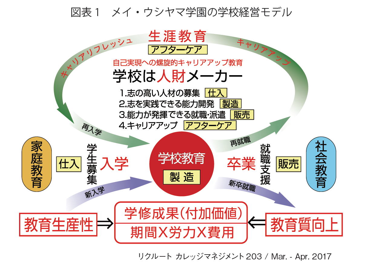 図表1　メイ・ウシヤマ学園の学校経営モデル