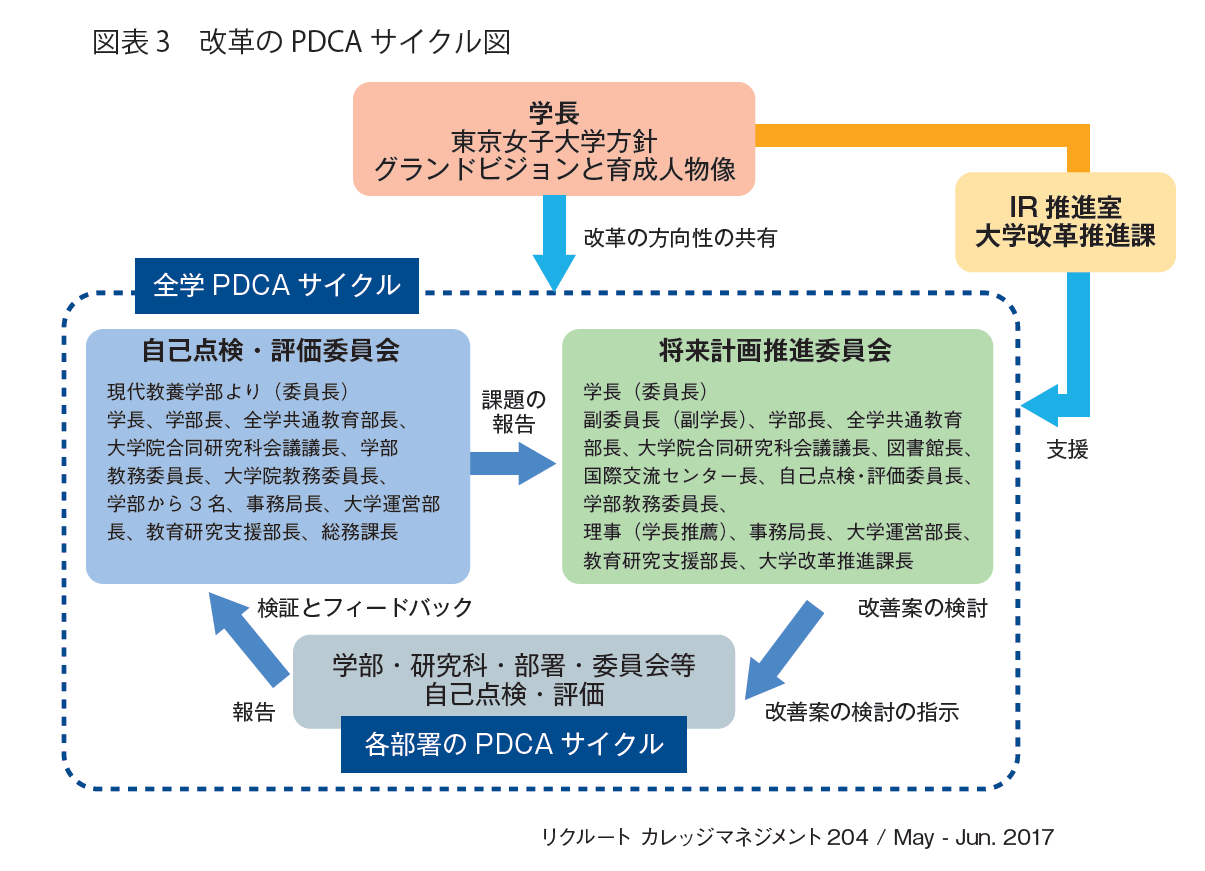 図表3　改革のPDCA サイクル図
