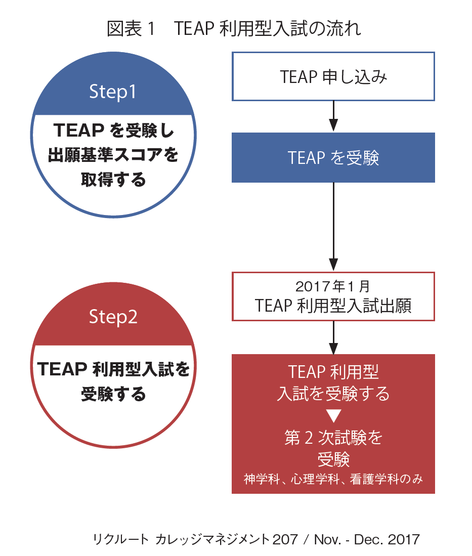 図表1　TEAP 利用型入試の流れ