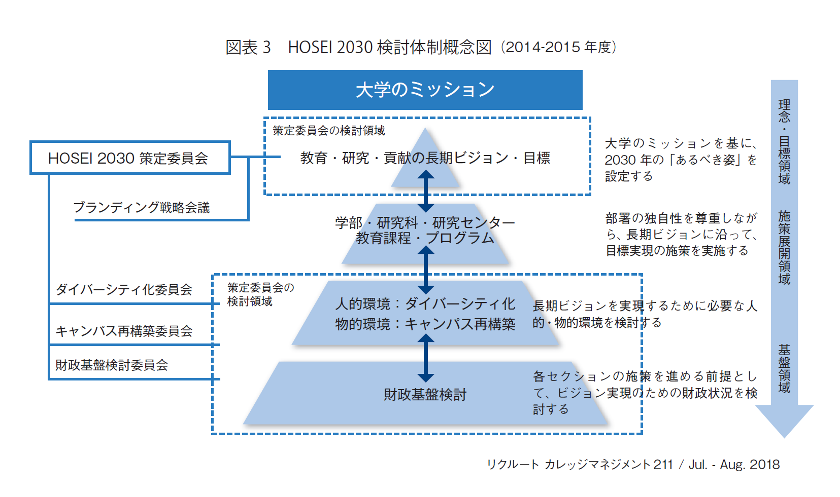 図表3　HOSEI 2030 検討体制概念図（2014-2015 年度）