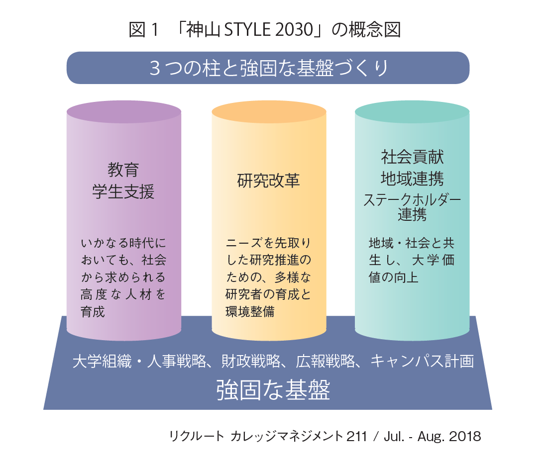 図1　「神山 STYLE 2030」の概念図