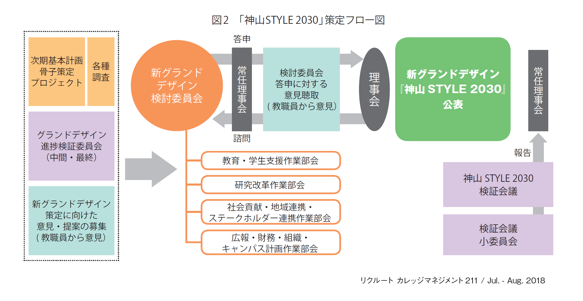 図2　「神山STYLE 2030」策定フロー図
