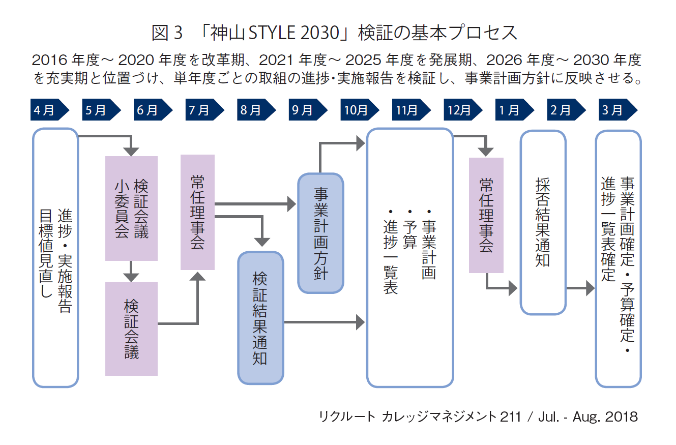 図3　「神山STYLE 2030」検証の基本プロセス