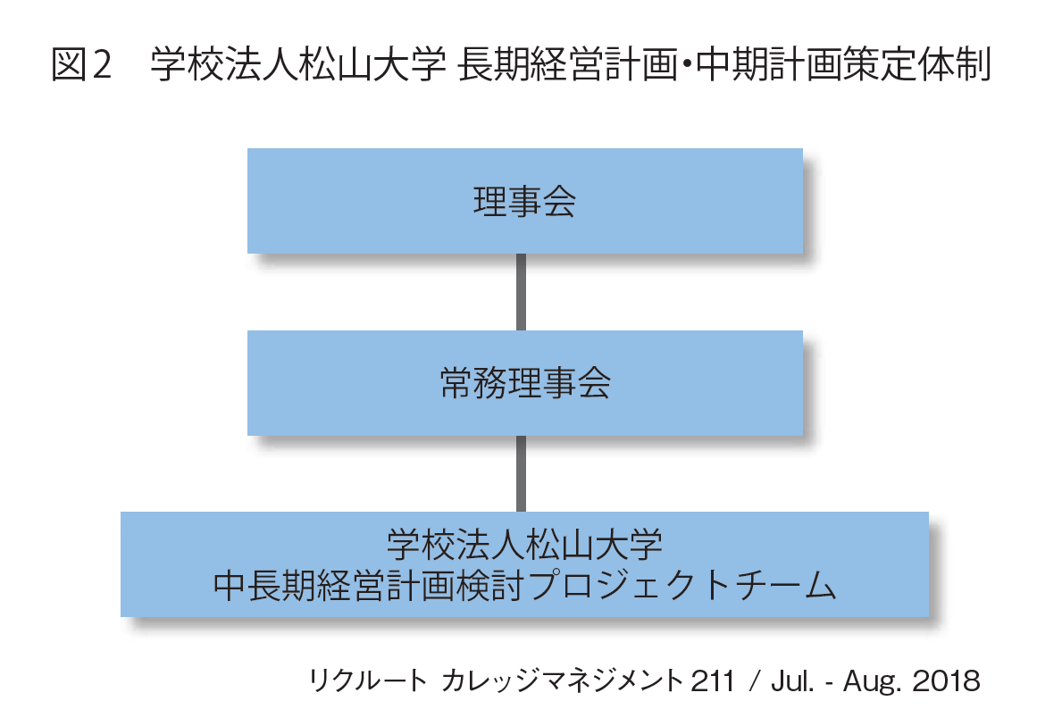 図2　学校法人松山大学 長期経営計画・中期計画策定体制