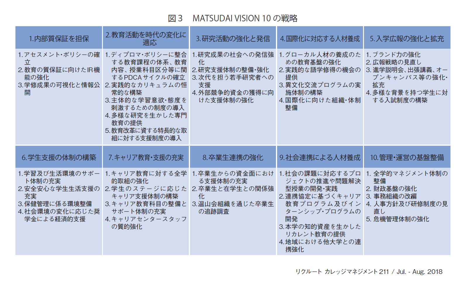 図3　MATSUDAI VISION 10 の戦略