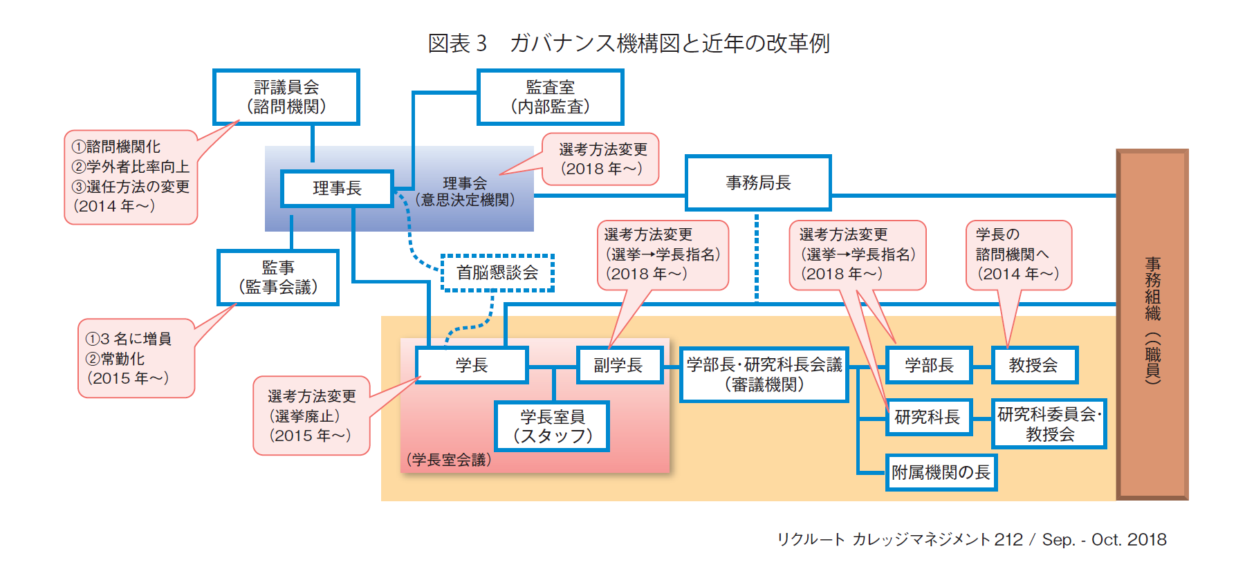 図表3 ガバナンス機構図と近年の改革例
