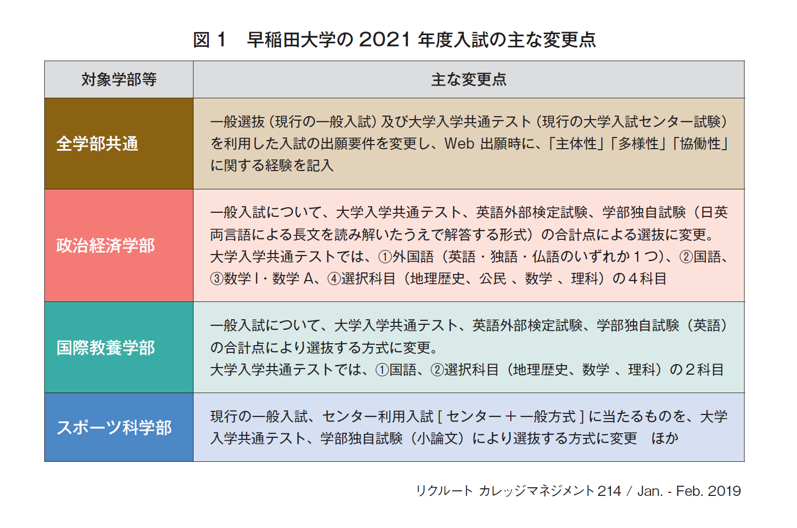 図1　早稲田大学の2021 年度入試の主な変更点