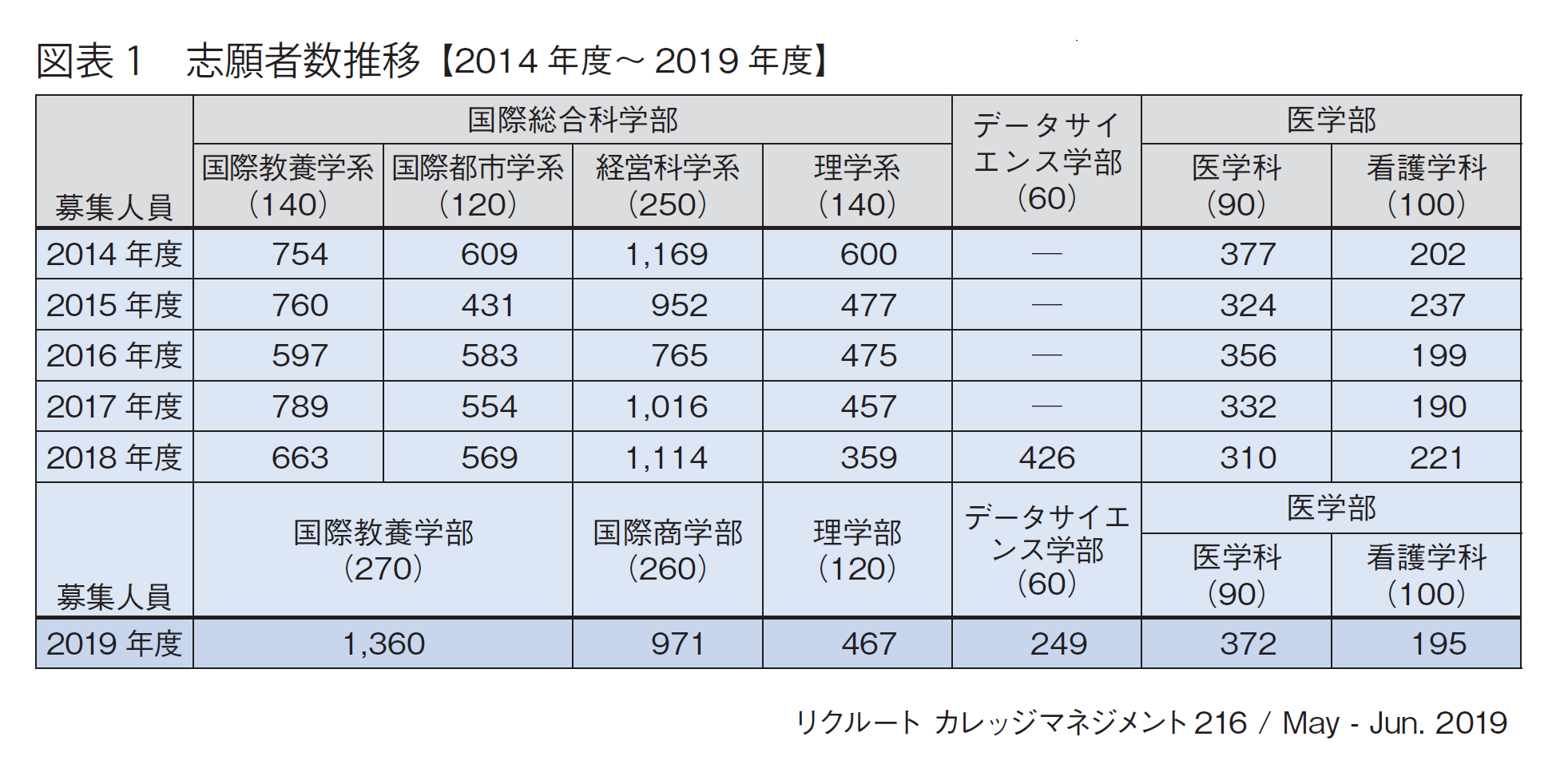図表1　志願者数推移【2014年度～ 2019年度】