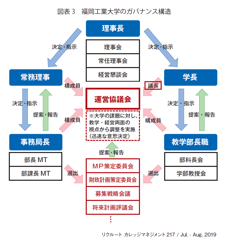 図表3　福岡工業大学のガバナンス構造