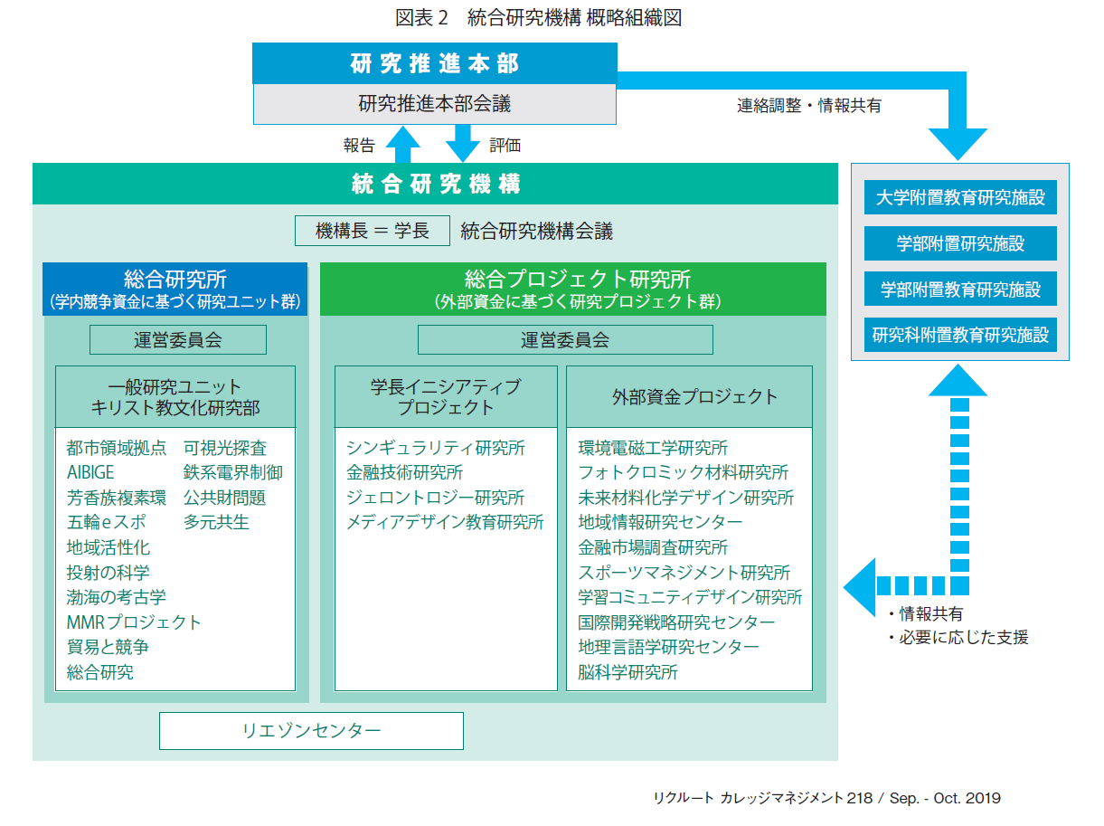 図表2　統合研究機構 概略組織図