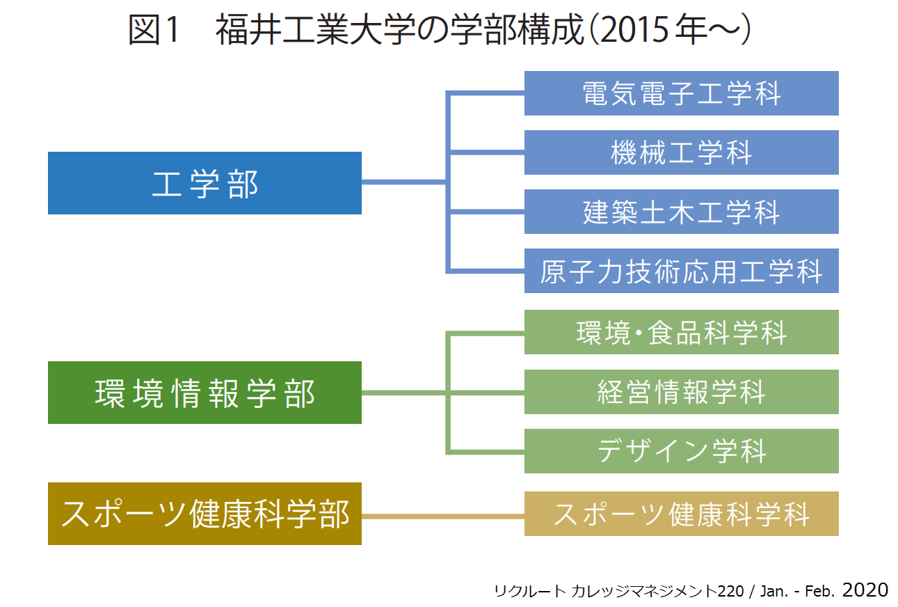 図1　福井工業大学の学部構成（2015年～）