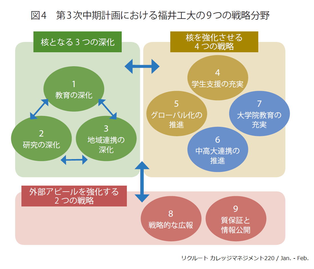 図4　第3次中期計画における福井工大の9つの戦略分野