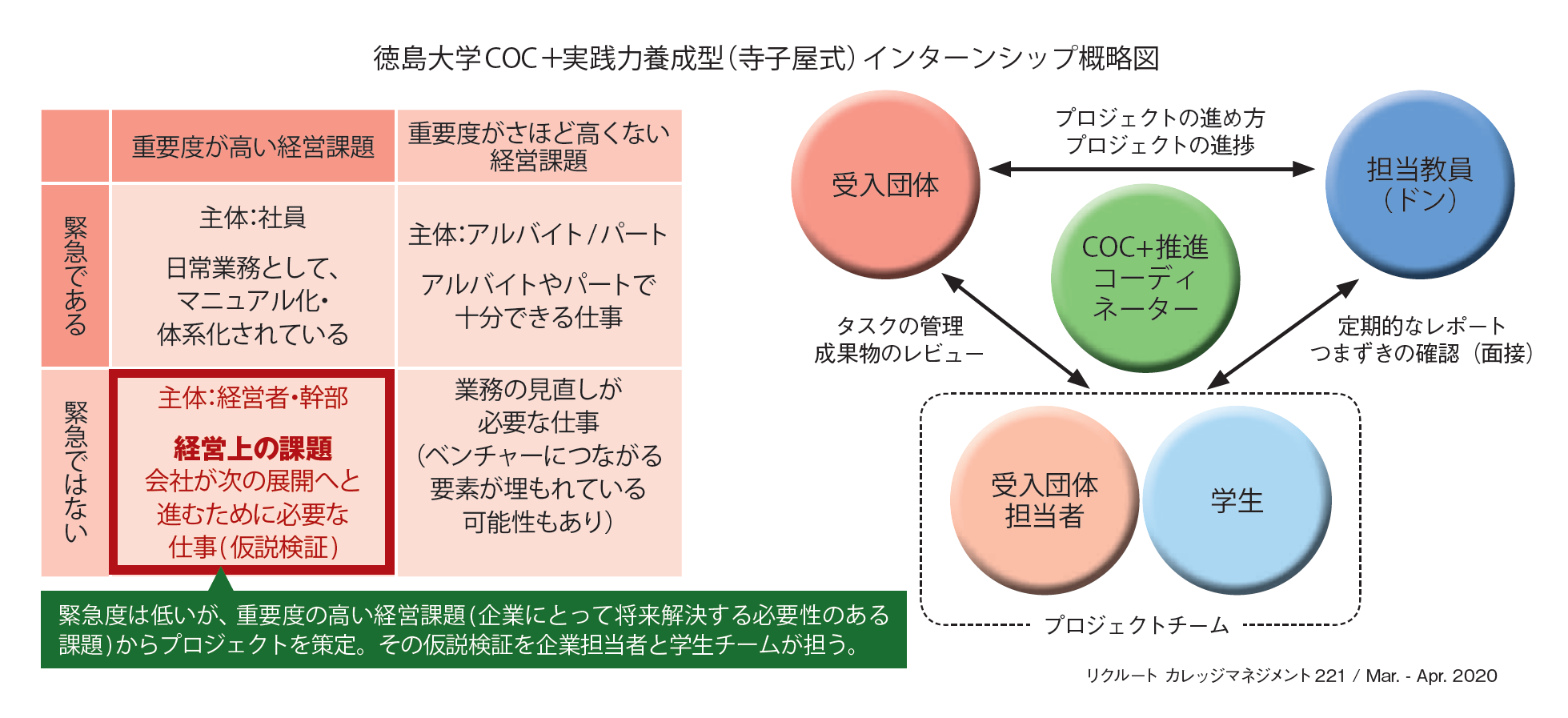 徳島大学COC＋ 実践力養成型（寺子屋式）インターンシップ概略図